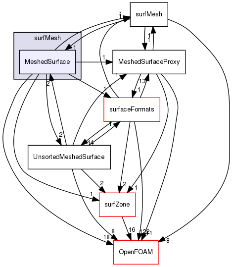 src/surfMesh/MeshedSurface