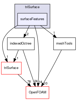 src/meshTools/triSurface/surfaceFeatures