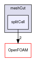 src/dynamicMesh/meshCut/splitCell