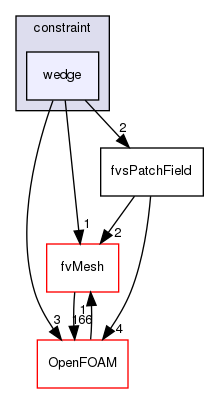 src/finiteVolume/fields/fvsPatchFields/constraint/wedge