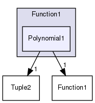 src/OpenFOAM/primitives/functions/Function1/Polynomial1