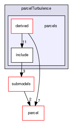 src/lagrangian/parcelTurbulence/parcels