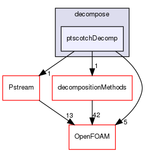 src/parallel/decompose/ptscotchDecomp