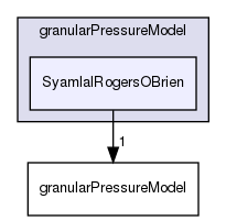 applications/solvers/multiphase/multiphaseEulerFoam/multiphaseCompressibleMomentumTransportModels/kineticTheoryModels/granularPressureModel/SyamlalRogersOBrien