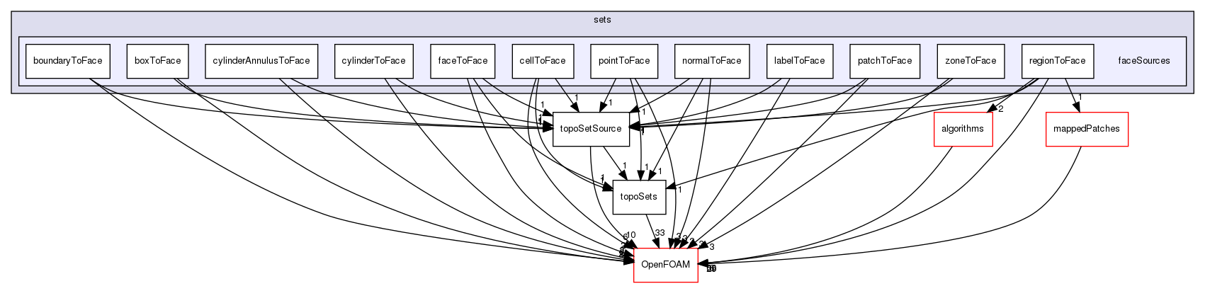 src/meshTools/sets/faceSources