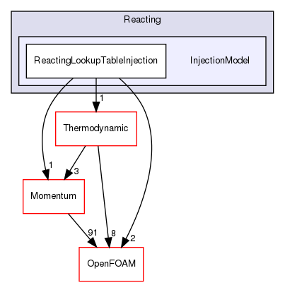 src/lagrangian/parcel/submodels/Reacting/InjectionModel
