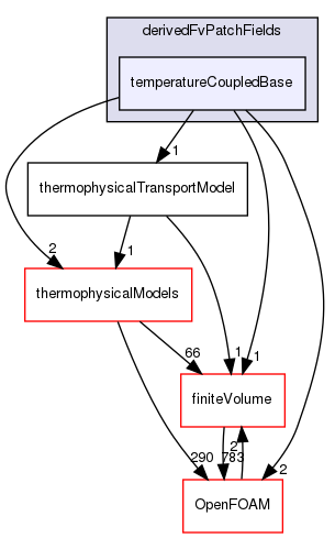 src/ThermophysicalTransportModels/derivedFvPatchFields/temperatureCoupledBase