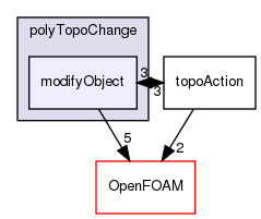 src/dynamicMesh/polyTopoChange/polyTopoChange/modifyObject