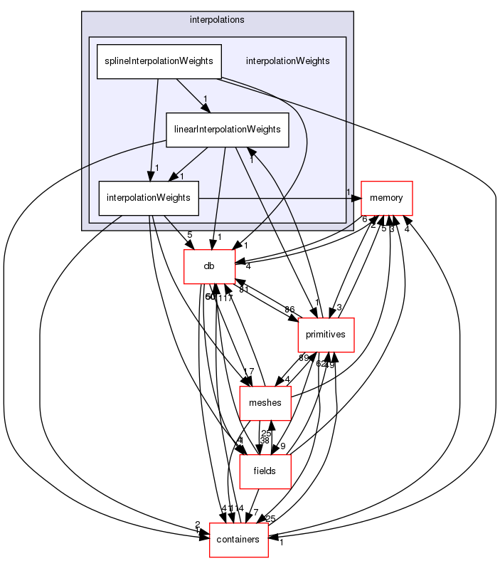 src/OpenFOAM/interpolations/interpolationWeights