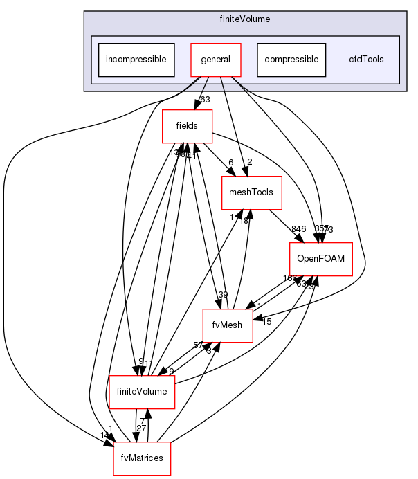 src/finiteVolume/cfdTools