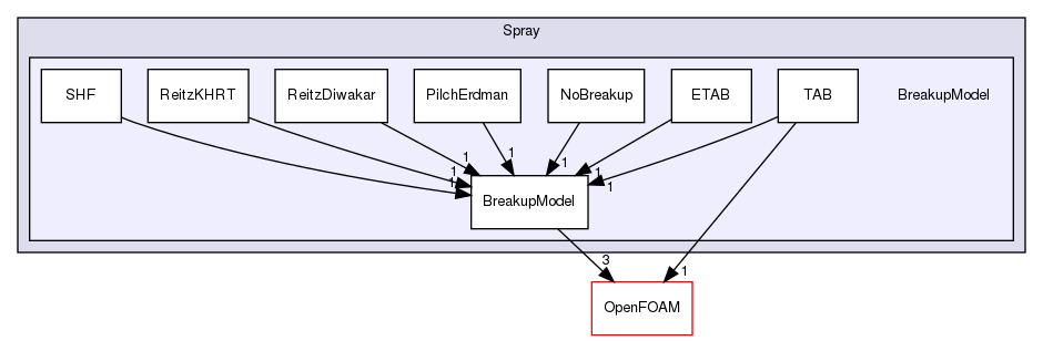src/lagrangian/parcel/submodels/Spray/BreakupModel
