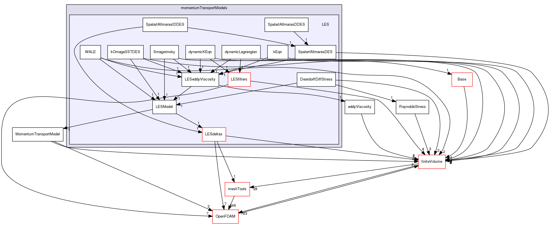 src/MomentumTransportModels/momentumTransportModels/LES