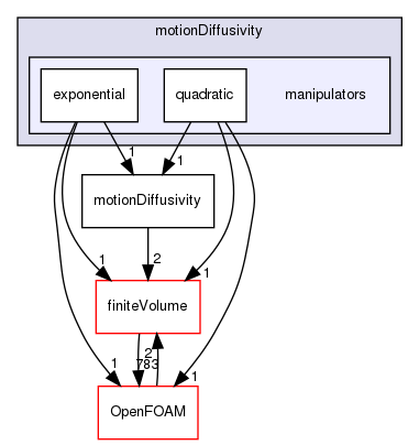 src/fvMotionSolver/motionDiffusivity/manipulators