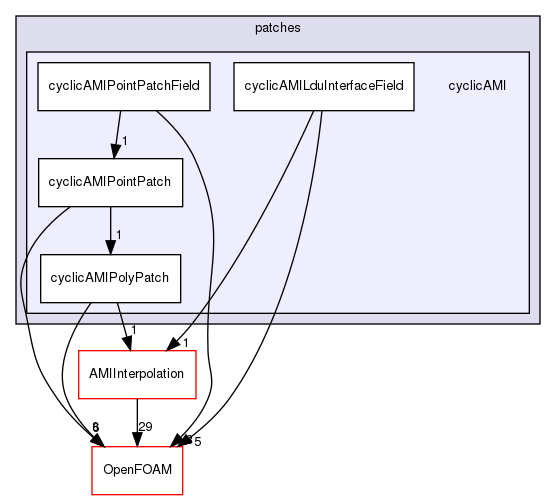 src/meshTools/AMIInterpolation/patches/cyclicAMI