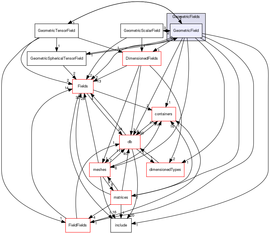 src/OpenFOAM/fields/GeometricFields/GeometricField