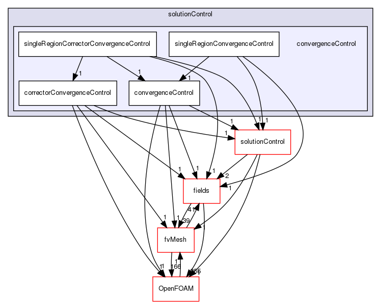 src/finiteVolume/cfdTools/general/solutionControl/convergenceControl