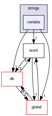 src/OpenFOAM/primitives/strings/variable