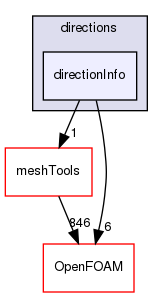 src/dynamicMesh/meshCut/directions/directionInfo