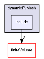 src/dynamicFvMesh/include