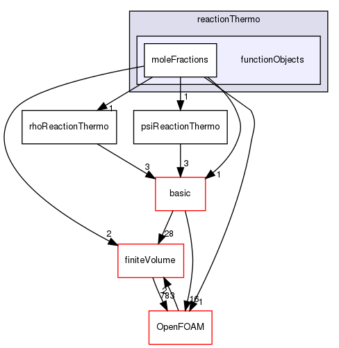 src/thermophysicalModels/reactionThermo/functionObjects