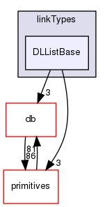 src/OpenFOAM/containers/LinkedLists/linkTypes/DLListBase