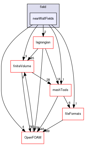 src/functionObjects/field/nearWallFields