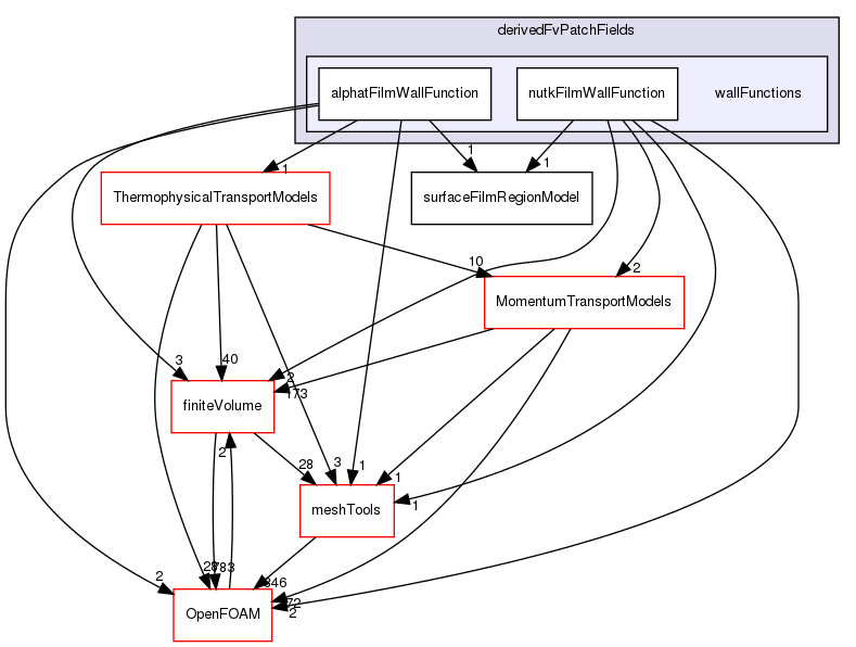 src/regionModels/surfaceFilmModels/derivedFvPatchFields/wallFunctions