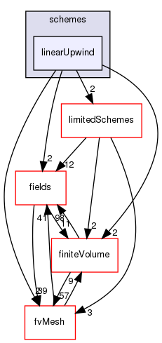 src/finiteVolume/interpolation/surfaceInterpolation/schemes/linearUpwind