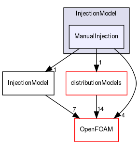 src/lagrangian/parcel/submodels/Momentum/InjectionModel/ManualInjection