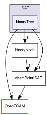 src/thermophysicalModels/chemistryModel/chemistryModel/TDACChemistryModel/tabulation/ISAT/binaryTree