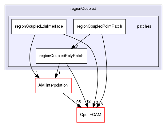 src/meshTools/regionCoupled/patches