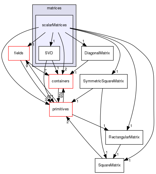 src/OpenFOAM/matrices/scalarMatrices