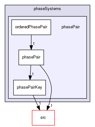 applications/solvers/multiphase/multiphaseEulerFoam/phaseSystems/phasePair