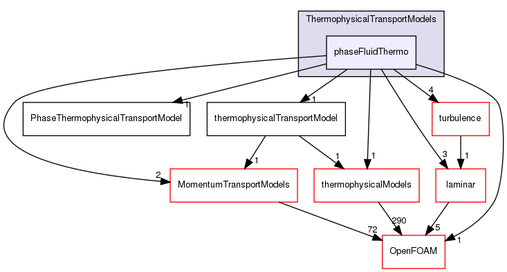 src/ThermophysicalTransportModels/phaseFluidThermo