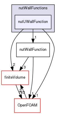 src/MomentumTransportModels/momentumTransportModels/derivedFvPatchFields/wallFunctions/nutWallFunctions/nutUWallFunction