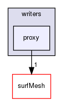 src/sampling/sampledSurface/writers/proxy