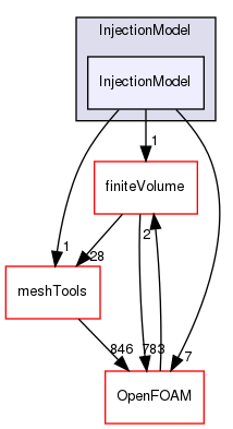 src/lagrangian/parcel/submodels/Momentum/InjectionModel/InjectionModel