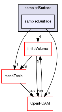 src/sampling/sampledSurface/sampledSurface