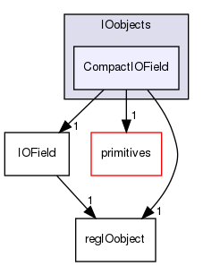 src/OpenFOAM/db/IOobjects/CompactIOField