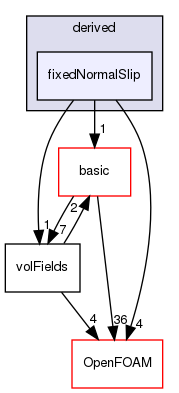 src/finiteVolume/fields/fvPatchFields/derived/fixedNormalSlip