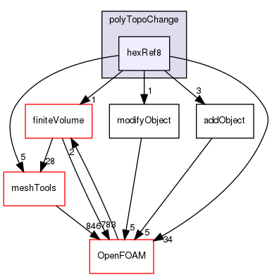 src/dynamicMesh/polyTopoChange/polyTopoChange/hexRef8