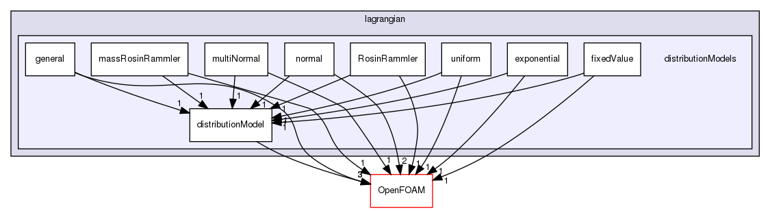 src/lagrangian/distributionModels