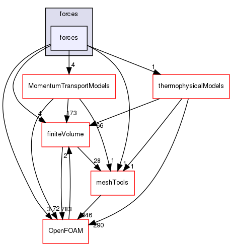 src/functionObjects/forces/forces