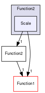 src/OpenFOAM/primitives/functions/Function2/Scale