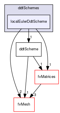 src/finiteVolume/finiteVolume/ddtSchemes/localEulerDdtScheme