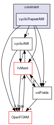 src/finiteVolume/fields/fvPatchFields/constraint/cyclicRepeatAMI