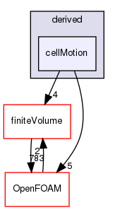 src/fvMotionSolver/fvPatchFields/derived/cellMotion