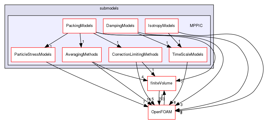 src/lagrangian/parcel/submodels/MPPIC