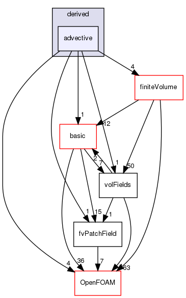 src/finiteVolume/fields/fvPatchFields/derived/advective