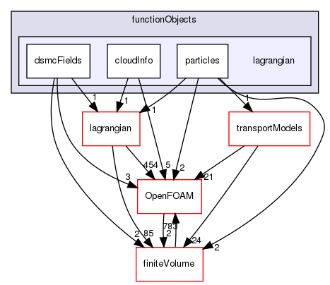 src/functionObjects/lagrangian